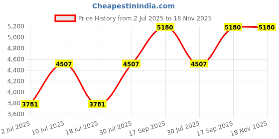 ajio.com paco rabanne Fame Eau De Parfum - paco rabanne Price History Graph from 2 Jul 2025 to 17 Nov 2025