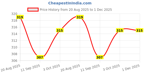 ajio.com fame forever by lifestyle Abstract Bikini Panty fame forever by lifestyle Price History Graph from 20 Aug 2025 to 1 Dec 2025