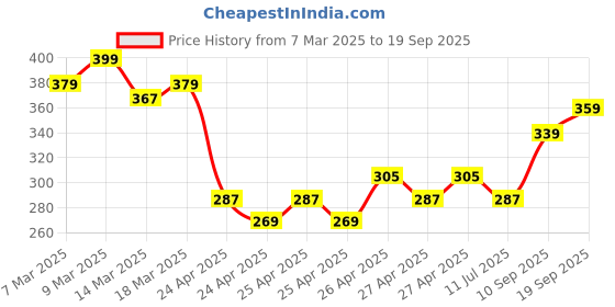 ajio.com fame forever by lifestyle Abstract Regular Shorts fame forever by lifestyle Price History Graph from 7 Mar 2025 to 19 Sep 2025