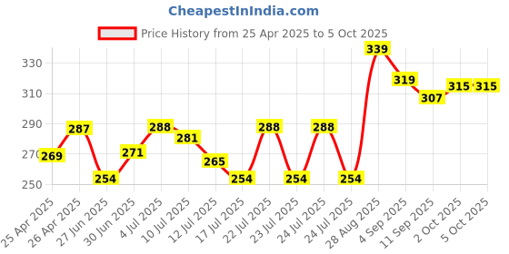 ajio.com fame forever by lifestyle APack of 2 bstract Boxers fame forever by lifestyle Price History Graph from 25 Apr 2025 to 4 Oct 2025