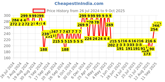 ajio.com fame forever by lifestyle Basic Leggings with Elasticated Waist fame forever by lifestyle Price History Graph from 26 Jul 2024 to 9 Oct 2025