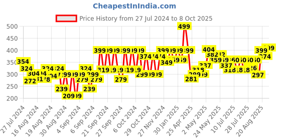 ajio.com fame forever by lifestyle Basic Leggings with Insert Pockets fame forever by lifestyle Price History Graph from 27 Jul 2024 to 8 Oct 2025