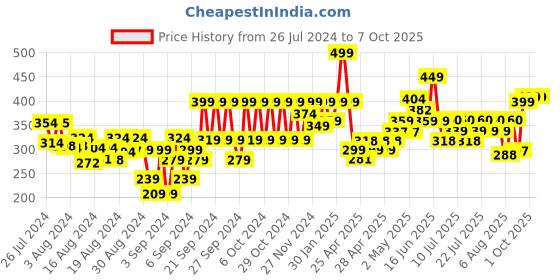 ajio.com fame forever by lifestyle Basic Leggings with Insert Pockets fame forever by lifestyle Price History Graph from 26 Jul 2024 to 7 Oct 2025