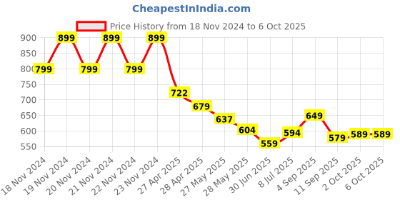 ajio.com fame forever by lifestyle Boy Abstract Sweatshirt fame forever by lifestyle Price History Graph from 18 Nov 2024 to 4 Oct 2025