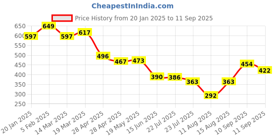 ajio.com fame forever by lifestyle Boy Colour Block T-shirt fame forever by lifestyle Price History Graph from 20 Jan 2025 to 11 Sep 2025
