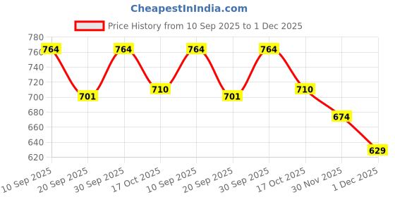 ajio.com fame forever by lifestyle Boy Graphic Print Straight Track Pants fame forever by lifestyle Price History Graph from 10 Sep 2025 to 1 Dec 2025