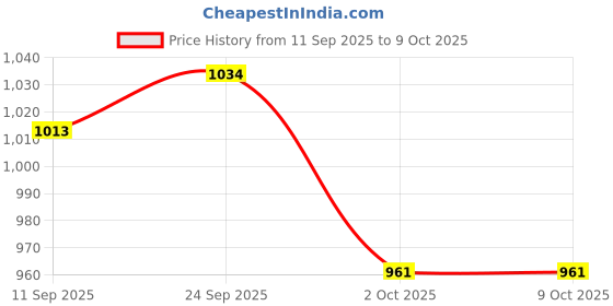 ajio.com fame forever by lifestyle Boy Jeans with Insert Pockets fame forever by lifestyle Price History Graph from 11 Sep 2025 to 8 Oct 2025