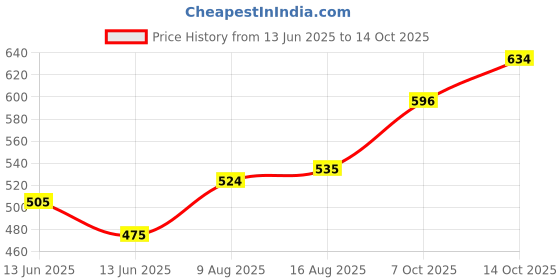 ajio.com fame forever by lifestyle Boy Open-Toe Slip-On Flip-Flops fame forever by lifestyle Price History Graph from 13 Jun 2025 to 7 Oct 2025
