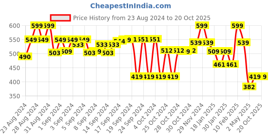 ajio.com fame forever by lifestyle Boy Regular Fit Graphic Print Shirt fame forever by lifestyle Price History Graph from 23 Aug 2024 to 20 Oct 2025