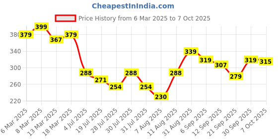 ajio.com fame forever by lifestyle Boy Regular Fit Shorts fame forever by lifestyle Price History Graph from 6 Mar 2025 to 7 Oct 2025