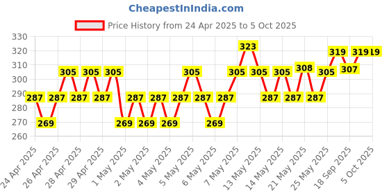ajio.com fame forever by lifestyle Boy Regular Fit Shorts with Insert Pockets fame forever by lifestyle Price History Graph from 24 Apr 2025 to 5 Oct 2025