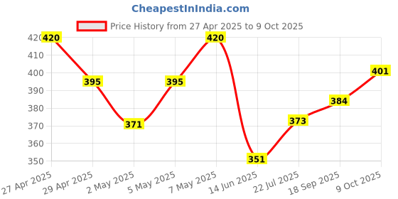 ajio.com fame forever by lifestyle Boy Regular Fit Shorts with Insert Pockets fame forever by lifestyle Price History Graph from 27 Apr 2025 to 9 Oct 2025
