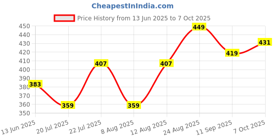 ajio.com fame forever by lifestyle Boy Regular Fit Shorts with Insert Pockets fame forever by lifestyle Price History Graph from 13 Jun 2025 to 7 Oct 2025