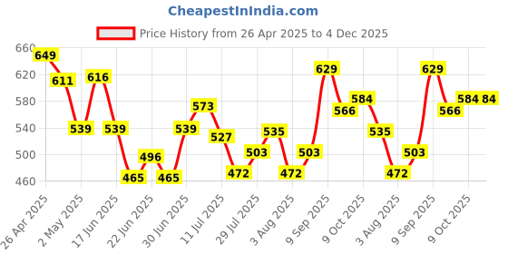 ajio.com fame forever by lifestyle Boy Regular Fit Spread-Collar Shirt fame forever by lifestyle Price History Graph from 26 Apr 2025 to 4 Dec 2025