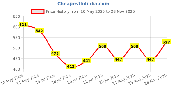 ajio.com fame forever by lifestyle Boy Regular Fit Spread-Collar Shirt fame forever by lifestyle Price History Graph from 10 May 2025 to 28 Nov 2025