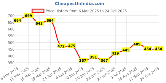 ajio.com fame forever by lifestyle Boy Regular Fit T-shirt fame forever by lifestyle Price History Graph from 6 Mar 2025 to 22 Oct 2025