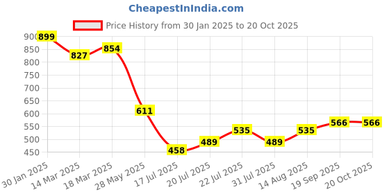 ajio.com fame forever by lifestyle Boy Regular Jacket fame forever by lifestyle Price History Graph from 30 Jan 2025 to 20 Oct 2025