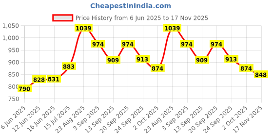 ajio.com fame forever by lifestyle Boy Round-Toe Lace-Up Shoes fame forever by lifestyle Price History Graph from 6 Jun 2025 to 17 Nov 2025