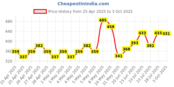 ajio.com fame forever by lifestyle Boy Round-Toe Slip-On Clogs fame forever by lifestyle Price History Graph from 25 Apr 2025 to 3 Oct 2025