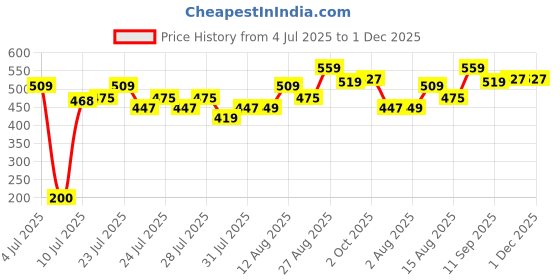 ajio.com fame forever by lifestyle Boy Straight Track Pants with Elasticated Waist fame forever by lifestyle Price History Graph from 4 Jul 2025 to 1 Dec 2025