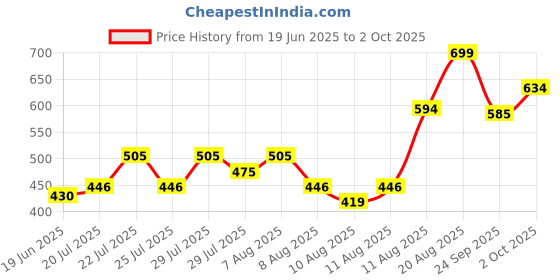 ajio.com fame forever by lifestyle Boyd Spider-Man Slides fame forever by lifestyle Price History Graph from 19 Jun 2025 to 2 Oct 2025