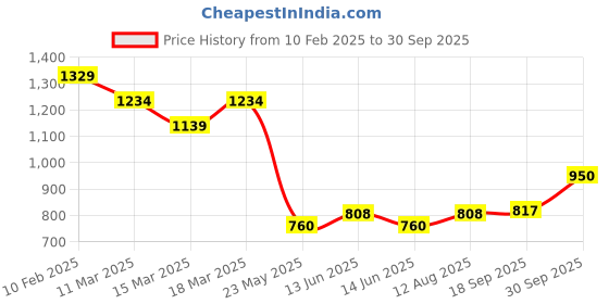 ajio.com fame forever by lifestyle Boys Abstract Jacket fame forever by lifestyle Price History Graph from 10 Feb 2025 to 30 Sep 2025