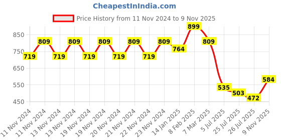 ajio.com fame forever by lifestyle Boys Abstract Regular Fit Shirt fame forever by lifestyle Price History Graph from 11 Nov 2024 to 9 Nov 2025