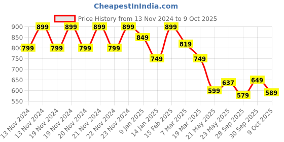 ajio.com fame forever by lifestyle Boys Abstract Regular Fit Shirt fame forever by lifestyle Price History Graph from 13 Nov 2024 to 9 Oct 2025