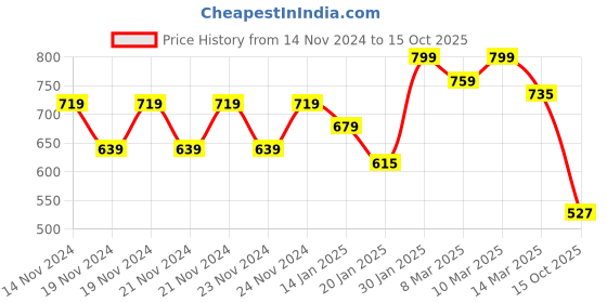 ajio.com fame forever by lifestyle Boys Abstract Regular Fit Shirt fame forever by lifestyle Price History Graph from 14 Nov 2024 to 15 Oct 2025
