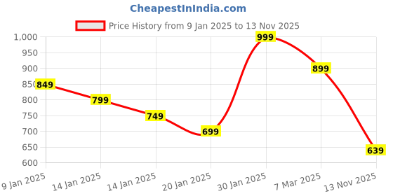 ajio.com fame forever by lifestyle Boys Abstract Regular Fit Shirt fame forever by lifestyle Price History Graph from 9 Jan 2025 to 13 Nov 2025