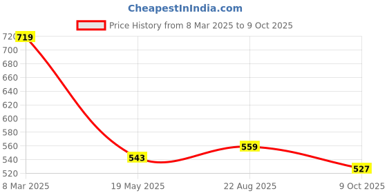 ajio.com fame forever by lifestyle Boys Abstract Regular Fit Shirt fame forever by lifestyle Price History Graph from 8 Mar 2025 to 9 Oct 2025