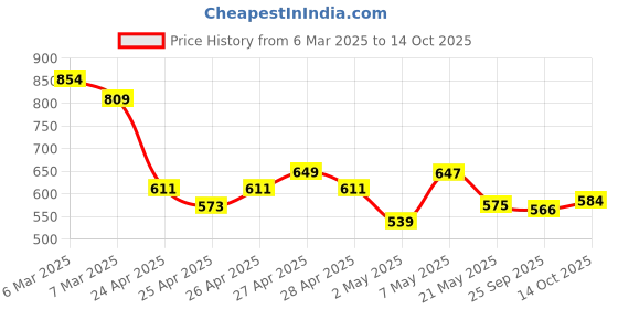 ajio.com fame forever by lifestyle Boys Abstract Regular Fit Shirt fame forever by lifestyle Price History Graph from 6 Mar 2025 to 14 Oct 2025
