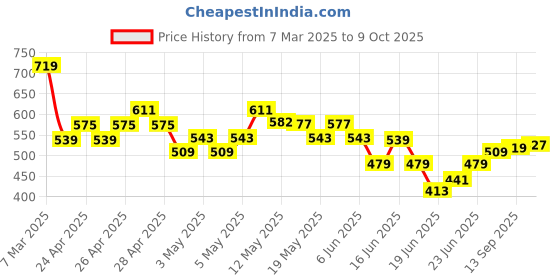 ajio.com fame forever by lifestyle Boys Abstract Regular Fit Shirt fame forever by lifestyle Price History Graph from 7 Mar 2025 to 9 Oct 2025