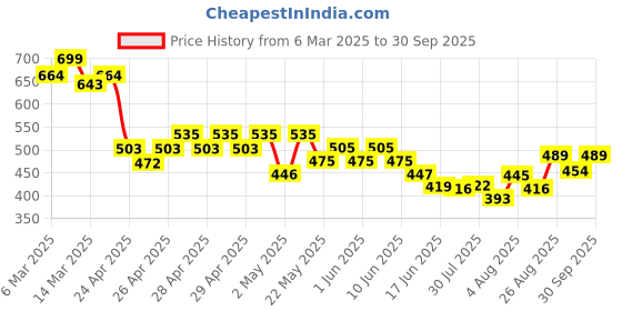 ajio.com fame forever by lifestyle Boys Abstract Regular Fit Shirt fame forever by lifestyle Price History Graph from 6 Mar 2025 to 30 Sep 2025