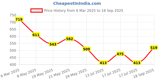 ajio.com fame forever by lifestyle Boys Abstract Regular Fit Shirt fame forever by lifestyle Price History Graph from 6 Mar 2025 to 18 Sep 2025