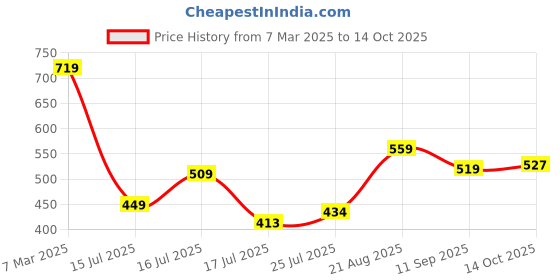 ajio.com fame forever by lifestyle Boys Abstract Regular Fit Shirt fame forever by lifestyle Price History Graph from 7 Mar 2025 to 14 Oct 2025