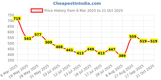 ajio.com fame forever by lifestyle Boys Abstract Regular Fit Shirt fame forever by lifestyle Price History Graph from 6 Mar 2025 to 21 Oct 2025