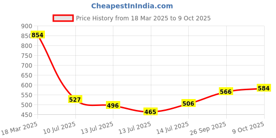 ajio.com fame forever by lifestyle Boys Abstract Regular Fit Shirt fame forever by lifestyle Price History Graph from 18 Mar 2025 to 9 Oct 2025