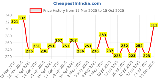 ajio.com fame forever by lifestyle Boys Abstract Shorts fame forever by lifestyle Price History Graph from 13 Mar 2025 to 15 Oct 2025