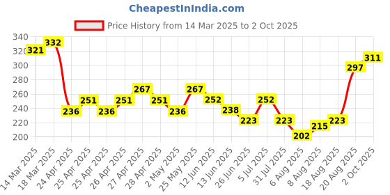 ajio.com fame forever by lifestyle Boys Abstract Shorts fame forever by lifestyle Price History Graph from 14 Mar 2025 to 2 Oct 2025