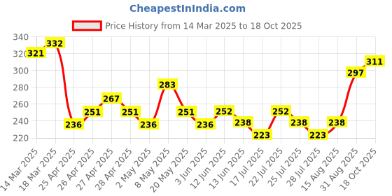 ajio.com fame forever by lifestyle Boys Abstract Shorts fame forever by lifestyle Price History Graph from 14 Mar 2025 to 18 Oct 2025