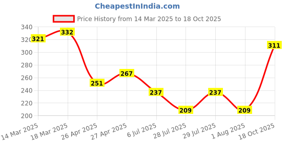 ajio.com fame forever by lifestyle Boys Abstract Shorts fame forever by lifestyle Price History Graph from 14 Mar 2025 to 18 Oct 2025