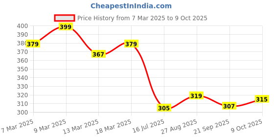ajio.com fame forever by lifestyle Boys Abstract Shorts fame forever by lifestyle Price History Graph from 7 Mar 2025 to 9 Oct 2025
