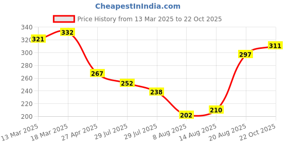 ajio.com fame forever by lifestyle Boys Abstract Shorts fame forever by lifestyle Price History Graph from 13 Mar 2025 to 22 Oct 2025