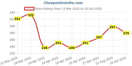 ajio.com fame forever by lifestyle Boys Abstract Shorts fame forever by lifestyle Price History Graph from 13 Mar 2025 to 10 Oct 2025