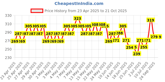 ajio.com fame forever by lifestyle Boys Abstract Shorts fame forever by lifestyle Price History Graph from 23 Apr 2025 to 21 Oct 2025