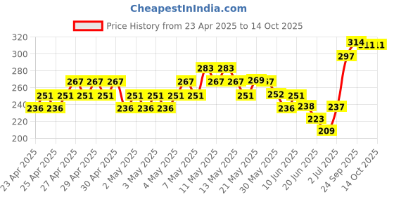 ajio.com fame forever by lifestyle Boys Abstract Shorts fame forever by lifestyle Price History Graph from 23 Apr 2025 to 14 Oct 2025