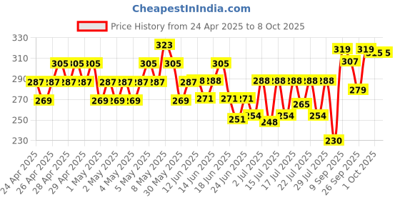 ajio.com fame forever by lifestyle Boys Abstract Shorts fame forever by lifestyle Price History Graph from 24 Apr 2025 to 4 Oct 2025