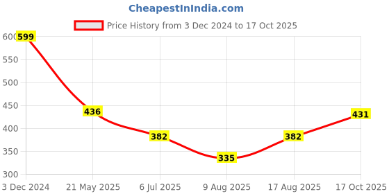 ajio.com fame forever by lifestyle Boys Abstract Sweatshirt fame forever by lifestyle Price History Graph from 3 Dec 2024 to 17 Oct 2025