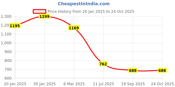 ajio.com fame forever by lifestyle Boys Abstract Sweatshirt fame forever by lifestyle Price History Graph from 20 Jan 2025 to 23 Oct 2025